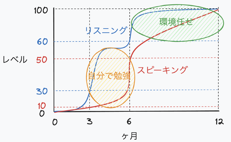 English Level Over 12 Months (self-assessed, 0 = one year ago, 100 = now)