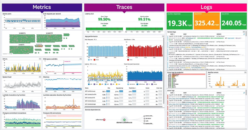 Datadog&rsquo;s Metrics, Traces, and Logs