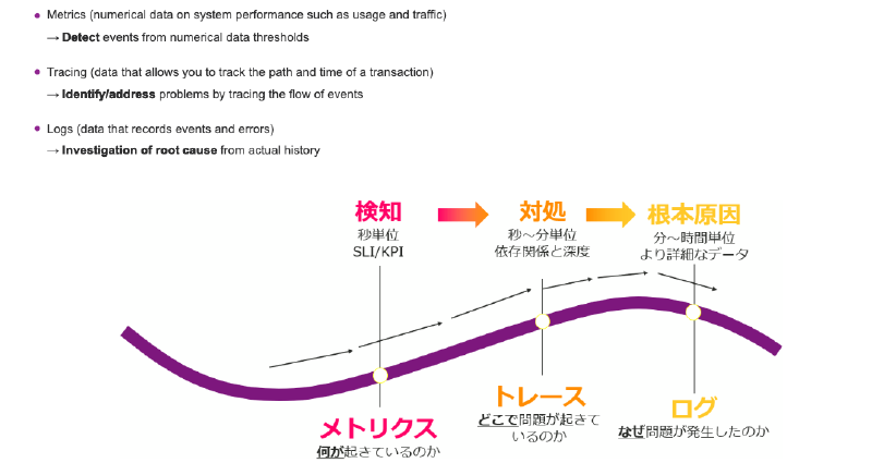 Metrics, Traces, and Logs visualization