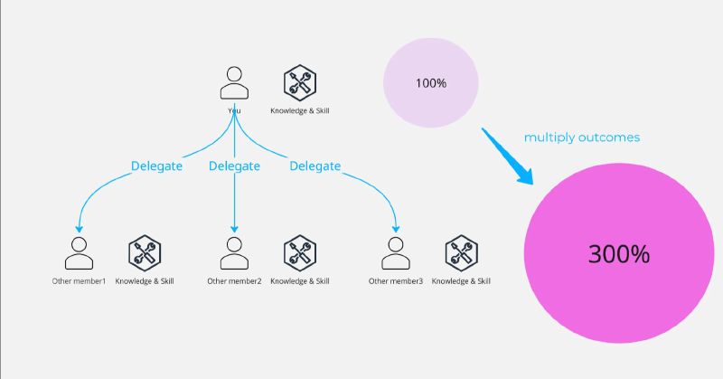 Delegation multiplies outcomes
