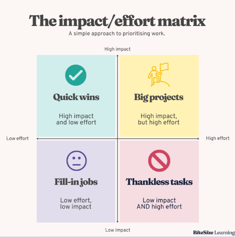 The impact/effort matrix