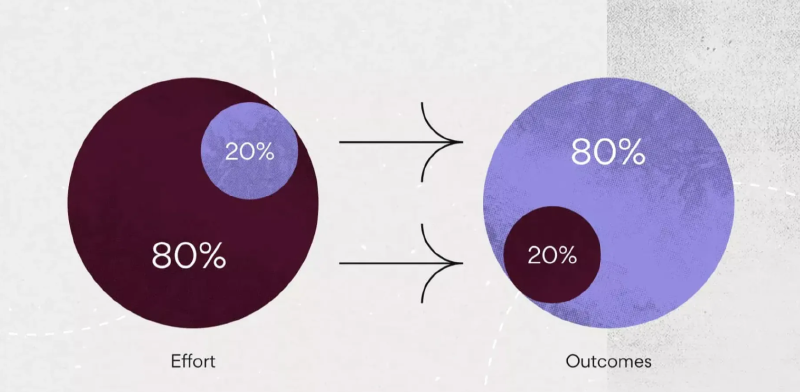 The Pareto Principle - 80/20 Rule