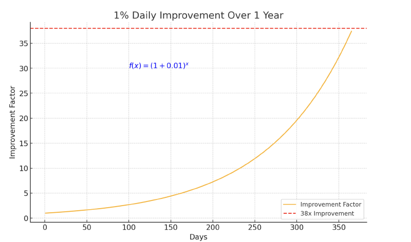 The power of 1% daily improvement