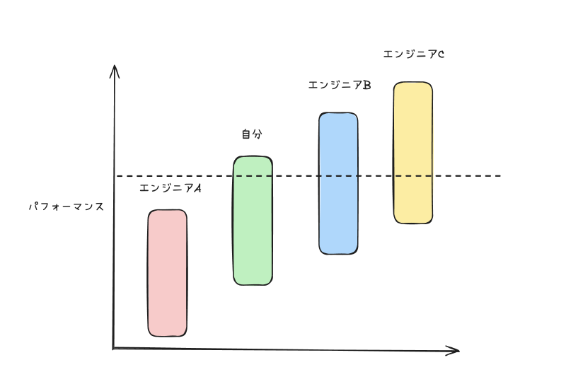 Consistent performance beats peak performance